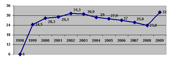 2010 долларов в рублях