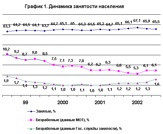 График 1. Динамика занятости населения