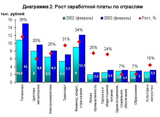 Диаграмма 2. Рост заработной платы по отраслям