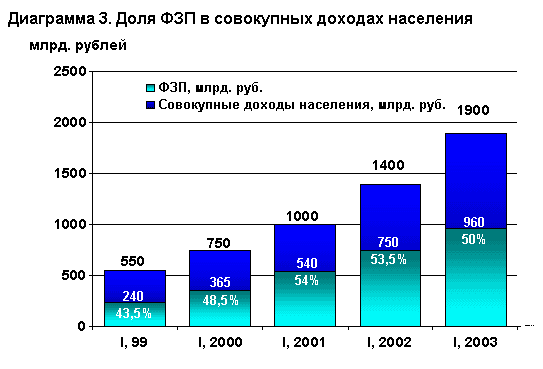 Диаграмма 3. Доля ФЗП в совокупных доходах населения